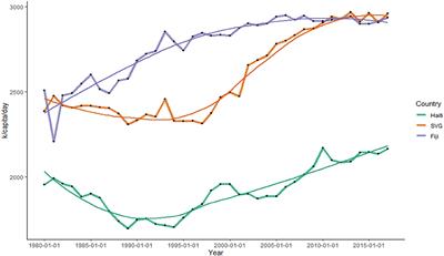 Trends in food supply, diet, and the risk of non-communicable diseases in three Small Island Developing States: implications for policy and research